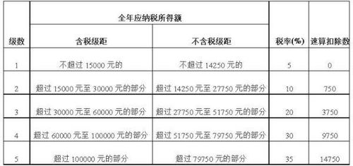 个体工商户经营所得税及劳务服务的会计科目归属